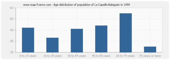 Age distribution of population of La Capelle-Balaguier in 1999